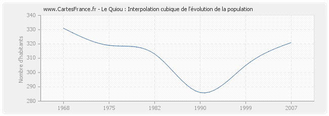 Le Quiou : Interpolation cubique de l'évolution de la population